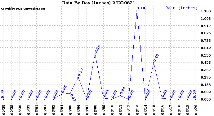 Milwaukee Weather Rain<br>By Day<br>(Inches)