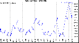 Milwaukee Weather Rain<br>per Month