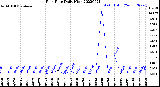 Milwaukee Weather Rain Rate<br>Daily High