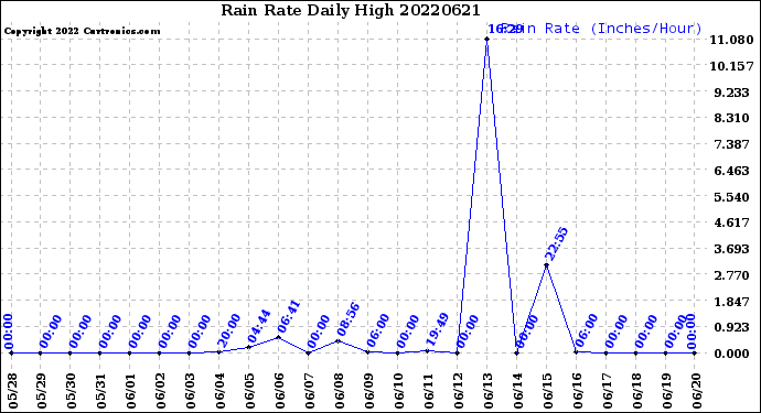 Milwaukee Weather Rain Rate<br>Daily High