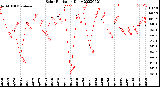 Milwaukee Weather Solar Radiation<br>Daily