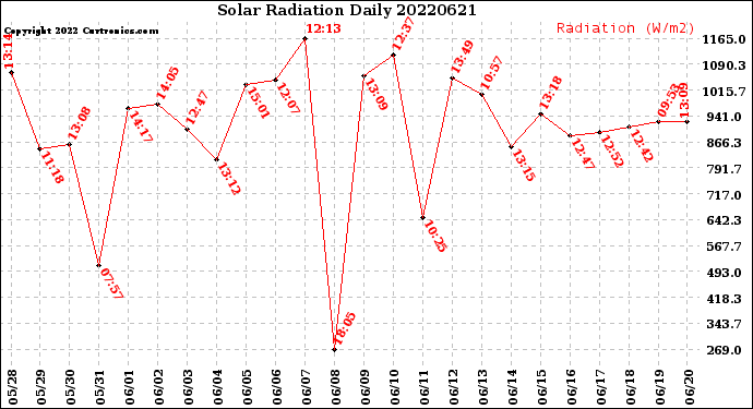 Milwaukee Weather Solar Radiation<br>Daily