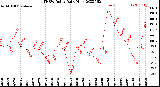 Milwaukee Weather THSW Index<br>Daily High