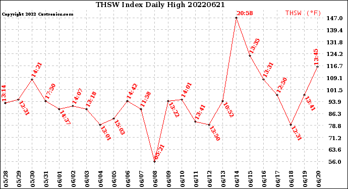 Milwaukee Weather THSW Index<br>Daily High