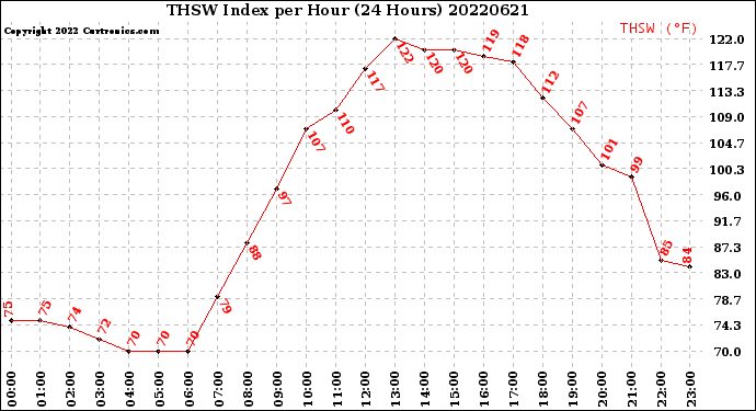 Milwaukee Weather THSW Index<br>per Hour<br>(24 Hours)