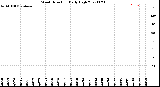 Milwaukee Weather Wind Direction<br>Daily High