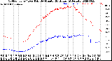 Milwaukee Weather Outdoor Temp / Dew Point<br>by Minute<br>(24 Hours) (Alternate)