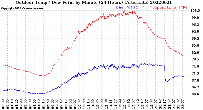 Milwaukee Weather Outdoor Temp / Dew Point<br>by Minute<br>(24 Hours) (Alternate)