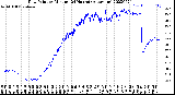 Milwaukee Weather Dew Point<br>by Minute<br>(24 Hours) (Alternate)