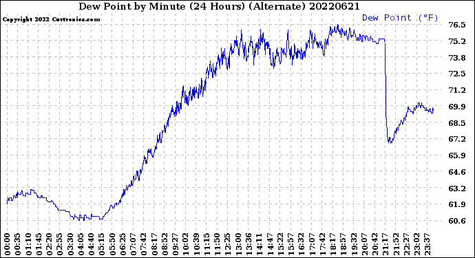 Milwaukee Weather Dew Point<br>by Minute<br>(24 Hours) (Alternate)