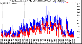 Milwaukee Weather Wind Speed/Gusts<br>by Minute<br>(24 Hours) (Alternate)