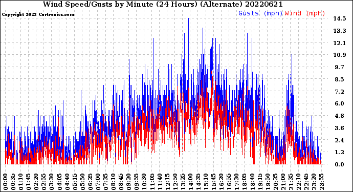 Milwaukee Weather Wind Speed/Gusts<br>by Minute<br>(24 Hours) (Alternate)