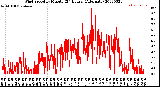 Milwaukee Weather Wind Speed<br>by Minute<br>(24 Hours) (Alternate)