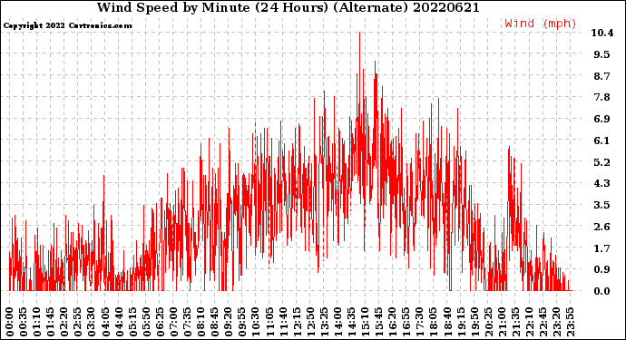 Milwaukee Weather Wind Speed<br>by Minute<br>(24 Hours) (Alternate)