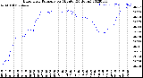 Milwaukee Weather Barometric Pressure<br>per Minute<br>(24 Hours)