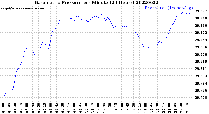 Milwaukee Weather Barometric Pressure<br>per Minute<br>(24 Hours)