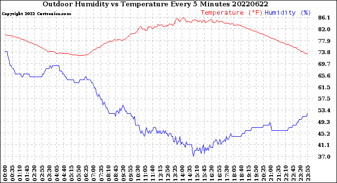 Milwaukee Weather Outdoor Humidity<br>vs Temperature<br>Every 5 Minutes