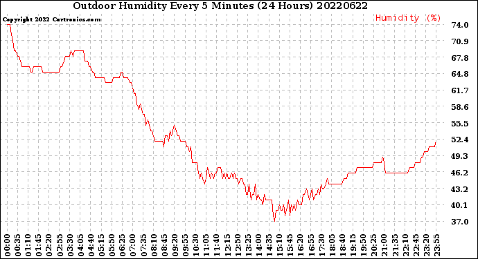 Milwaukee Weather Outdoor Humidity<br>Every 5 Minutes<br>(24 Hours)