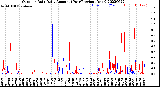 Milwaukee Weather Outdoor Rain<br>Daily Amount<br>(Past/Previous Year)