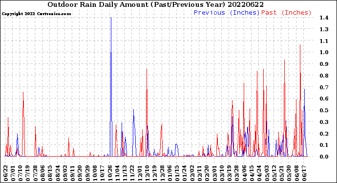 Milwaukee Weather Outdoor Rain<br>Daily Amount<br>(Past/Previous Year)