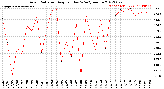 Milwaukee Weather Solar Radiation<br>Avg per Day W/m2/minute