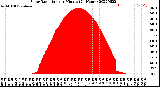 Milwaukee Weather Solar Radiation<br>per Minute<br>(24 Hours)