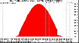 Milwaukee Weather Solar Radiation<br>& Day Average<br>per Minute<br>(Today)