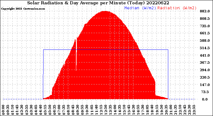 Milwaukee Weather Solar Radiation<br>& Day Average<br>per Minute<br>(Today)