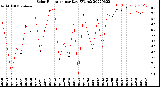 Milwaukee Weather Solar Radiation<br>per Day KW/m2