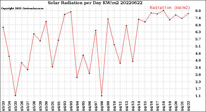 Milwaukee Weather Solar Radiation<br>per Day KW/m2