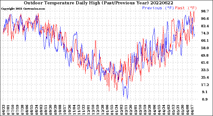 Milwaukee Weather Outdoor Temperature<br>Daily High<br>(Past/Previous Year)