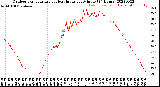 Milwaukee Weather Outdoor Temperature<br>vs Heat Index<br>per Minute<br>(24 Hours)