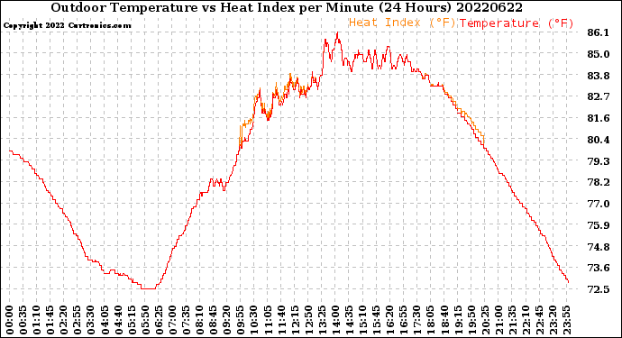 Milwaukee Weather Outdoor Temperature<br>vs Heat Index<br>per Minute<br>(24 Hours)