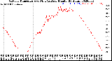 Milwaukee Weather Outdoor Temperature<br>vs Wind Chill<br>per Minute<br>(24 Hours)