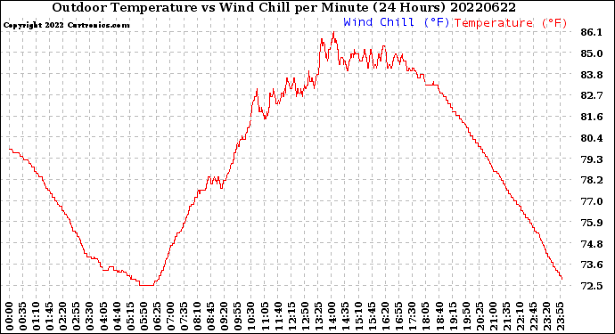 Milwaukee Weather Outdoor Temperature<br>vs Wind Chill<br>per Minute<br>(24 Hours)