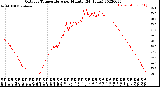 Milwaukee Weather Outdoor Temperature<br>per Minute<br>(24 Hours)