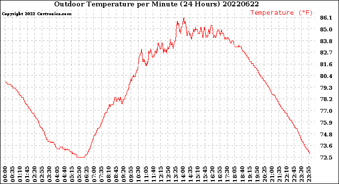 Milwaukee Weather Outdoor Temperature<br>per Minute<br>(24 Hours)