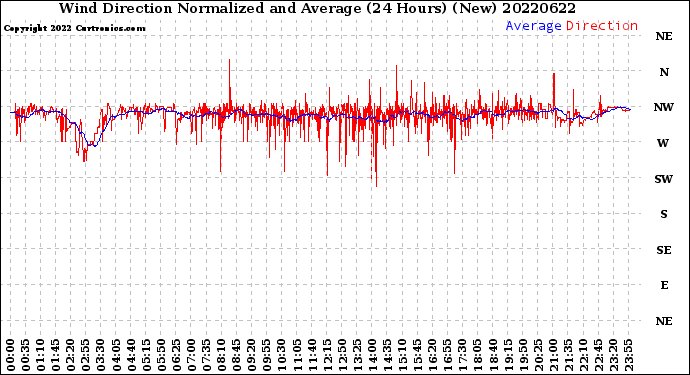 Milwaukee Weather Wind Direction<br>Normalized and Average<br>(24 Hours) (New)