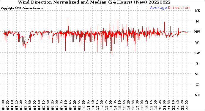 Milwaukee Weather Wind Direction<br>Normalized and Median<br>(24 Hours) (New)