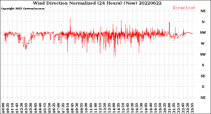 Milwaukee Weather Wind Direction<br>Normalized<br>(24 Hours) (New)