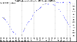 Milwaukee Weather Wind Chill<br>Hourly Average<br>(24 Hours)