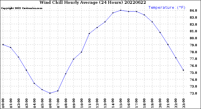 Milwaukee Weather Wind Chill<br>Hourly Average<br>(24 Hours)