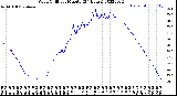 Milwaukee Weather Wind Chill<br>per Minute<br>(24 Hours)