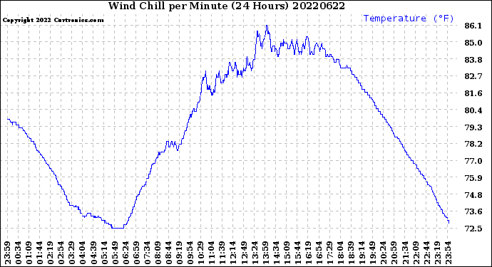 Milwaukee Weather Wind Chill<br>per Minute<br>(24 Hours)