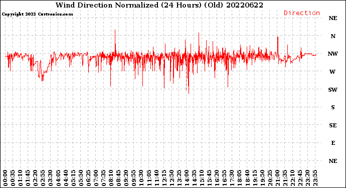 Milwaukee Weather Wind Direction<br>Normalized<br>(24 Hours) (Old)