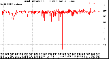 Milwaukee Weather Wind Direction<br>(24 Hours) (Raw)