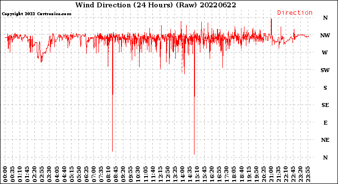 Milwaukee Weather Wind Direction<br>(24 Hours) (Raw)