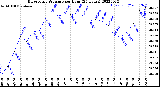 Milwaukee Weather Barometric Pressure<br>per Hour<br>(24 Hours)