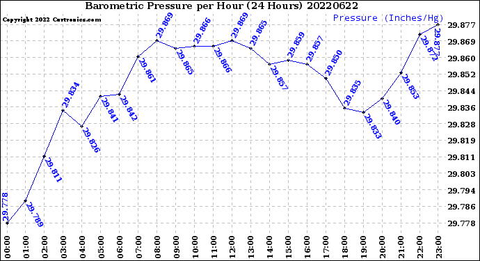 Milwaukee Weather Barometric Pressure<br>per Hour<br>(24 Hours)