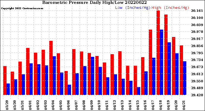 Milwaukee Weather Barometric Pressure<br>Daily High/Low